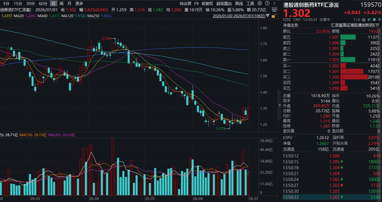 创新药概念午后持续拉升！港股通创新药ETF汇添富(159570)大涨超3%，近3日净流入超2亿元！创新产业趋势明确，出海与商保破局