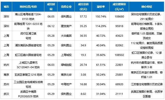 6月多地土拍结构性升温：深圳单宗地总价超百亿元，“地王”背后是改善盘定价新逻辑